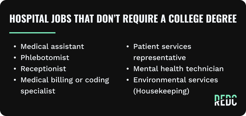 No image. Text: Hospital jobs that don't require a college degree include medical assistant, phlebotomist, receptionist, medical billing or coding specialist, patient services representatives, mental health technician, and environmental services