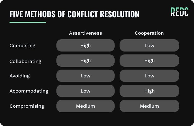 No Image. Text: The five methods of conflict resolution include competing, collaborating, avoiding, accommodating, and compromising.