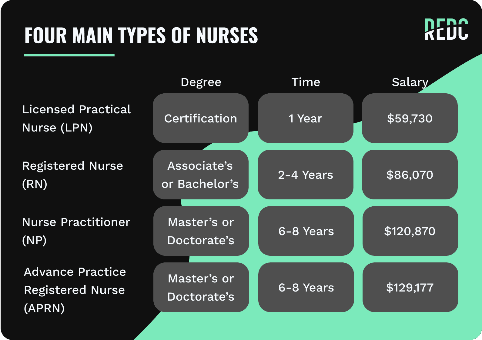 Image: The four most common types of nurses are: Licensed practical nurse, registered nurse, nurse practitioner, and advanced practical nurse. Each require a different level of education and have different salaries. 