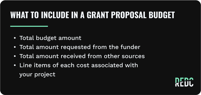 No image. Text: What to include in a grant proposal budget - total budget amount, total amount requested from the funder, total amount received from other sources, and line items of each cost associated with your project.