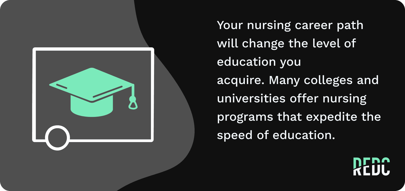 Image: A gray and aqua green graphic of a graduation cap. Text: Your nursing career path will change the level of education you need to acquire. Many colleges and universities offer nursing programs that expedite the speed of education.