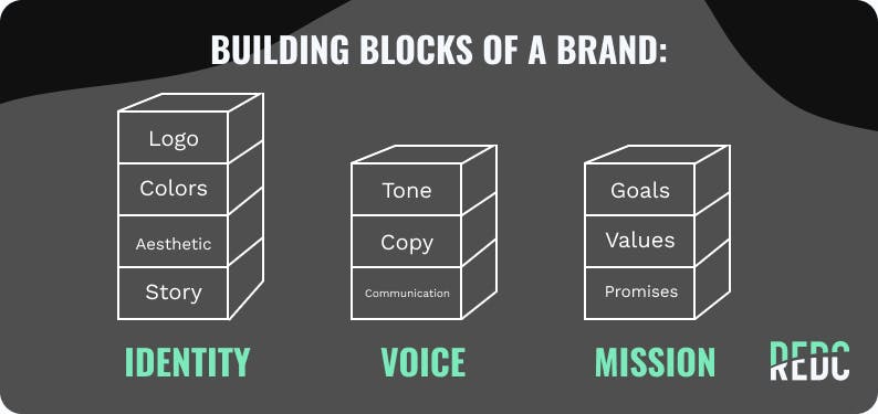 Chart showing the building blocks of a brand: Identity, Voice, and Mission, and their components.