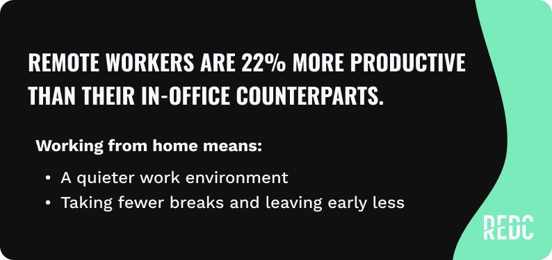 Pull quote: Remote workers are 22% more productive than their in-office counterparts.